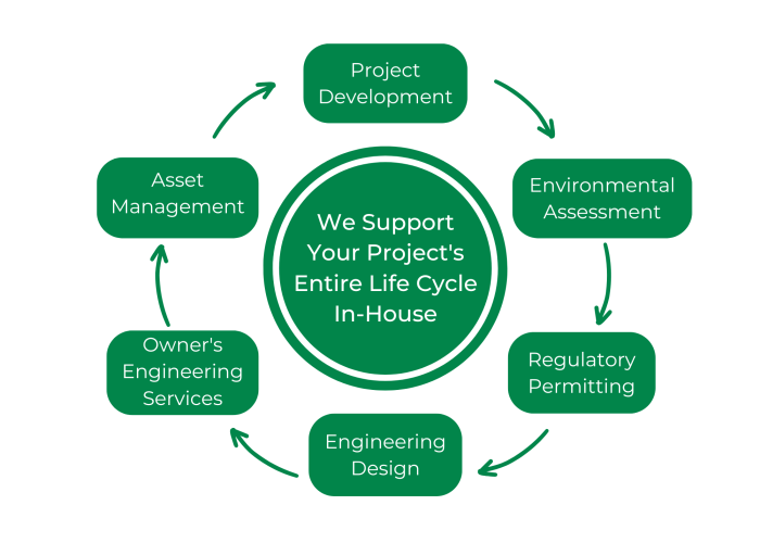 Green circle with "We support your project" text in white font surrounded by text boxes that say "Project development", "Regulatory Permitting" , "Engineering Design", "Owner's Engineering Services", "Asset Management".